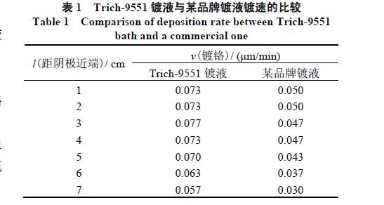 硫酸鹽體系快速鍍?nèi)齼r鉻