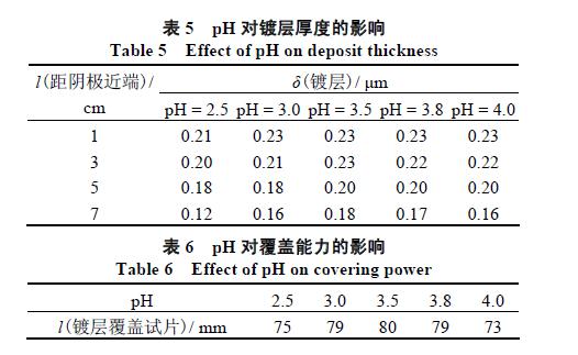 硫酸鹽體系快速鍍?nèi)齼r鉻制作